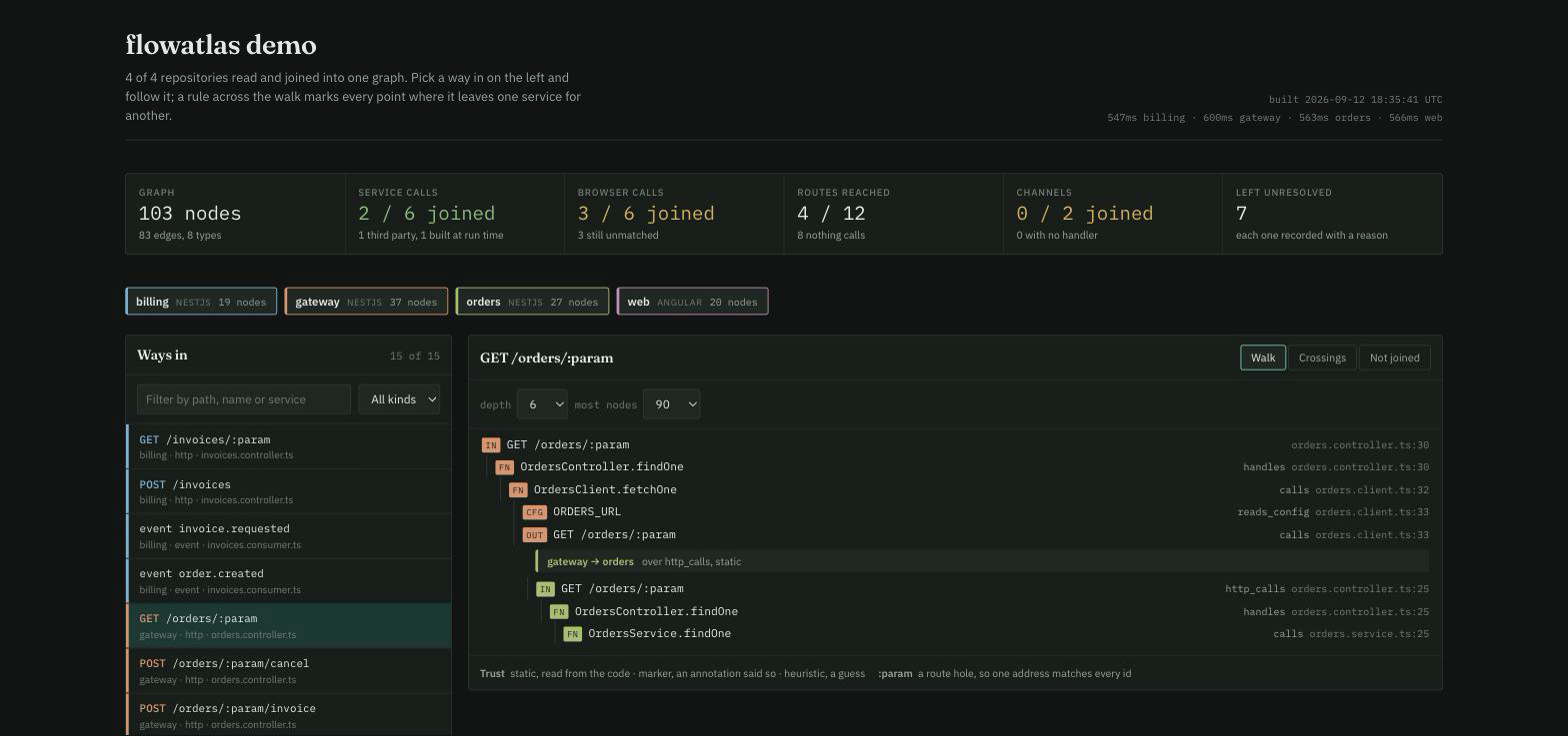 the generated page, following a route from the gateway into the orders service